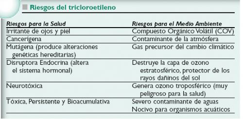 Adis al tricloroetileno