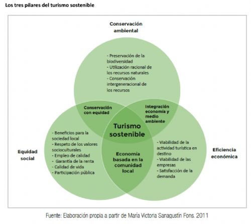 Los tres pilares del turismo sostenible