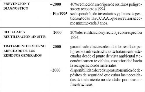 Estrategia Nacional Residuos Peligrosos