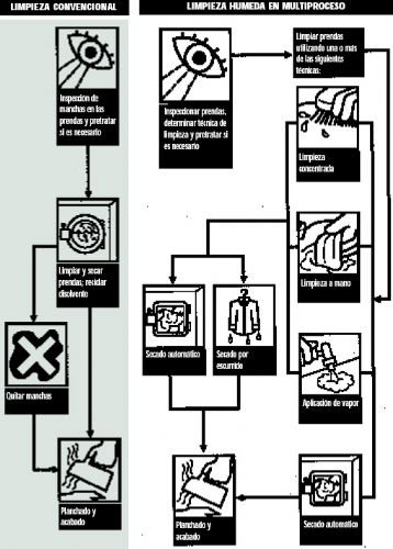 Alternativas a PERC en el sector de Limpieza en seco