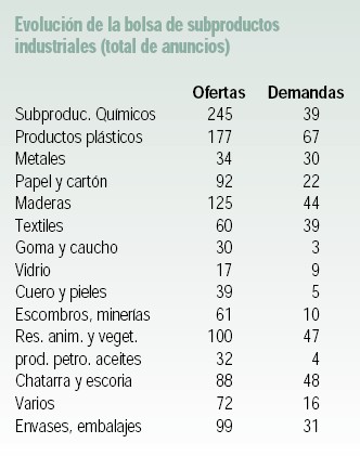 Bolsas de subproductos industriales de las cmaras de comercio