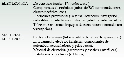 Sector de la electrnica y el material elctrico
