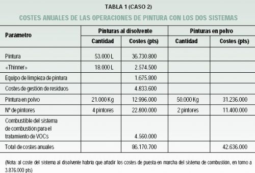 Sustitucin pinturas al disolvente