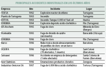 Se produce un nuevo accidente industrial con cloro.