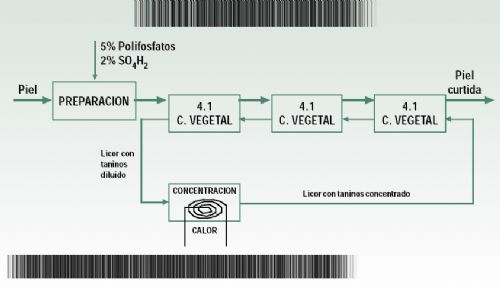 Sustitucin del cromo y aprovechamiento de los residuos en el curtido de la piel