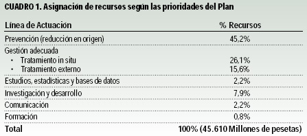 Dotacin econmica del Plan Nacional de Residuos Peligrosos