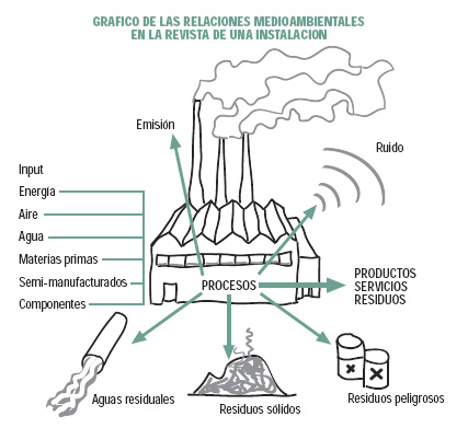 Riesgos medioambientales en la empresa