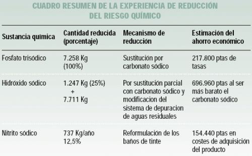 Reduccin de txicos en el textil