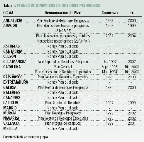 Plan Nacional de Residuos Peligrosos