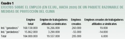 Efectos sobre el empleo de la lucha contra el cambio climtico