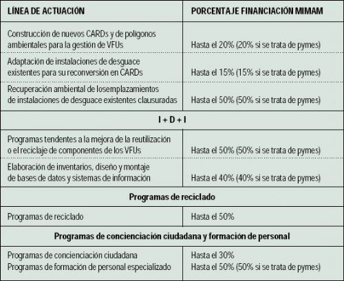 Nuevo marco social y legal de vehculos para desguace