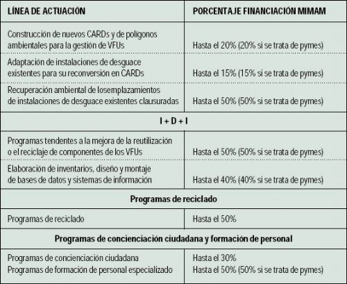 Nuevo marco social y legal de vehculos para desguace