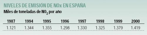 Espaa incumple sus compromisos sobre emisiones de xidos de nitrgeno