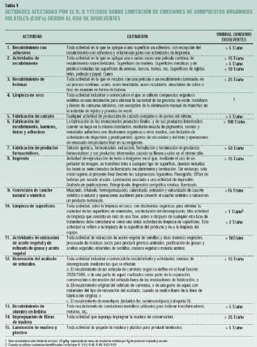 Normativa para el control de compuestos orgnicos voltiles