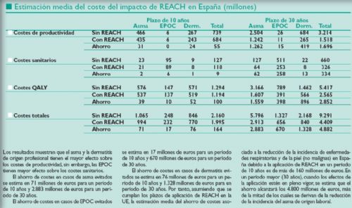España podría ahorrar más de 160 millones de euros si se aplica REACH