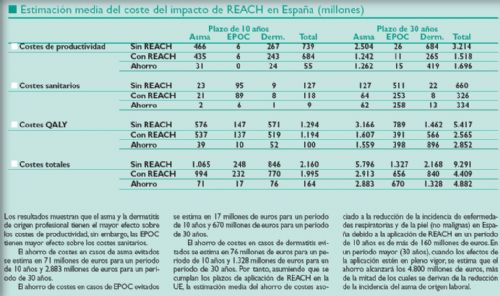 Espaa podra ahorrar ms de 160 millones de euros si se aplica REACH