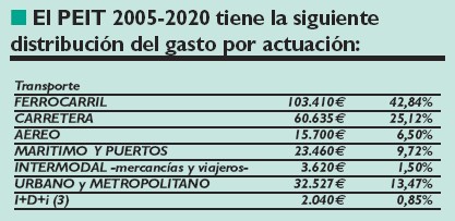 El PEIT (Plan Estratgico de Infraestructuras y Transportes)